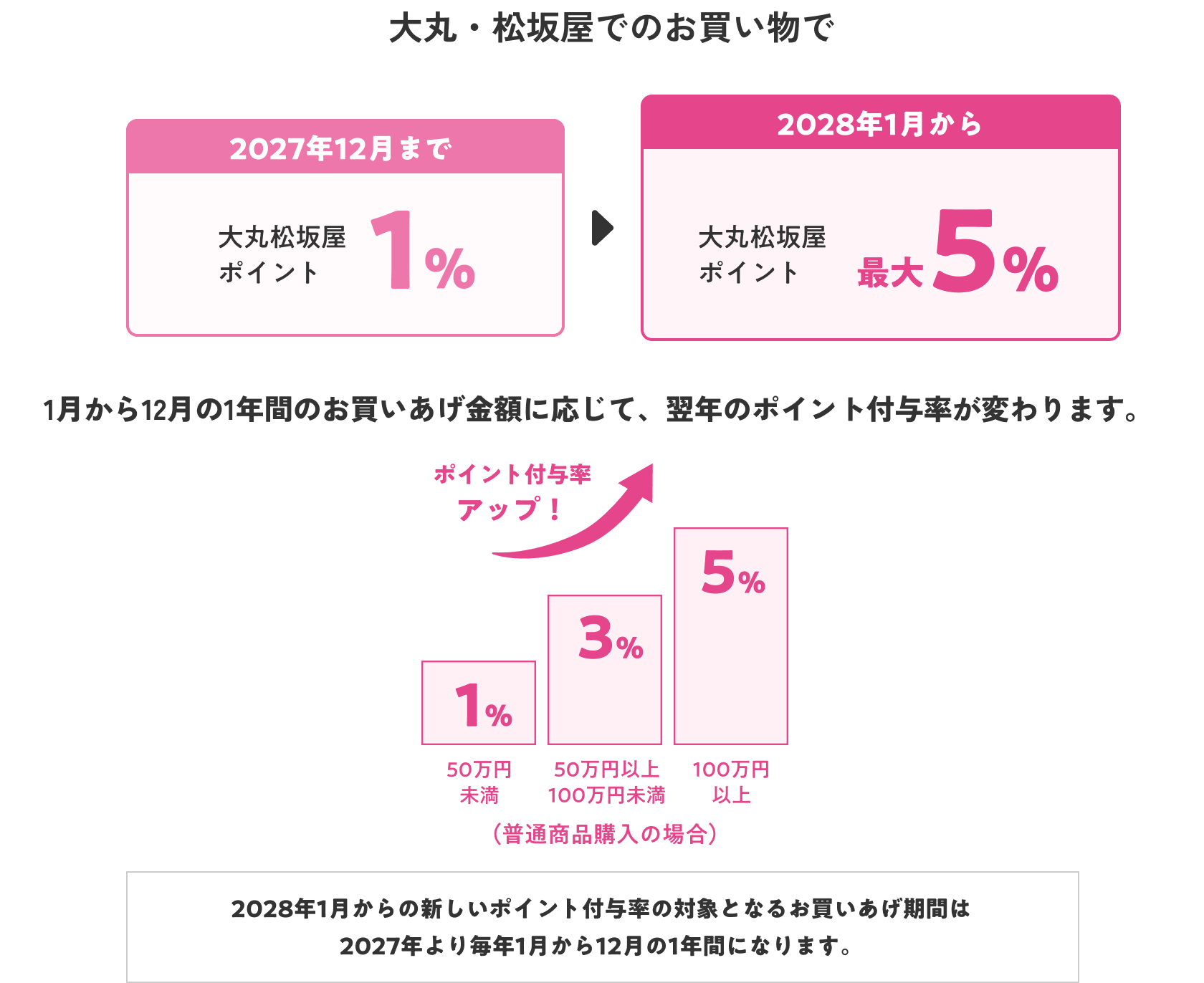 大丸・松坂屋でのお買い物で2028年1月から大丸松坂屋ポイント最大5%