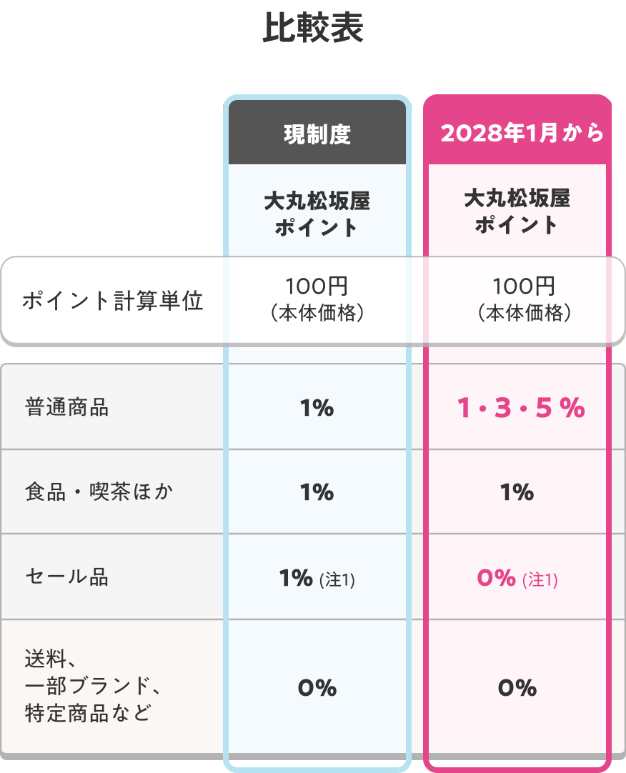 比較表