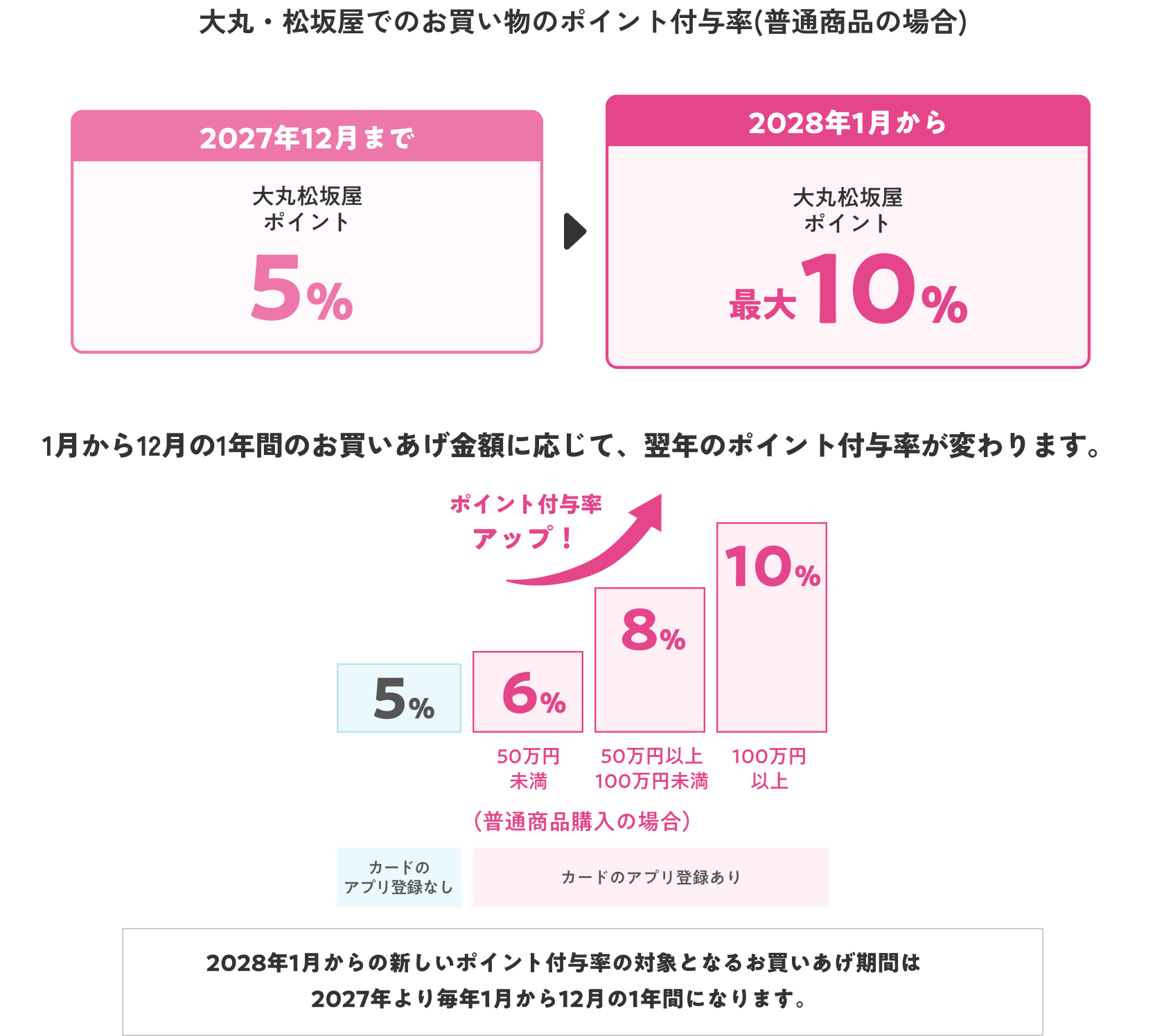大丸・松坂屋でのお買い物のポイント付与率(普通商品の場合)