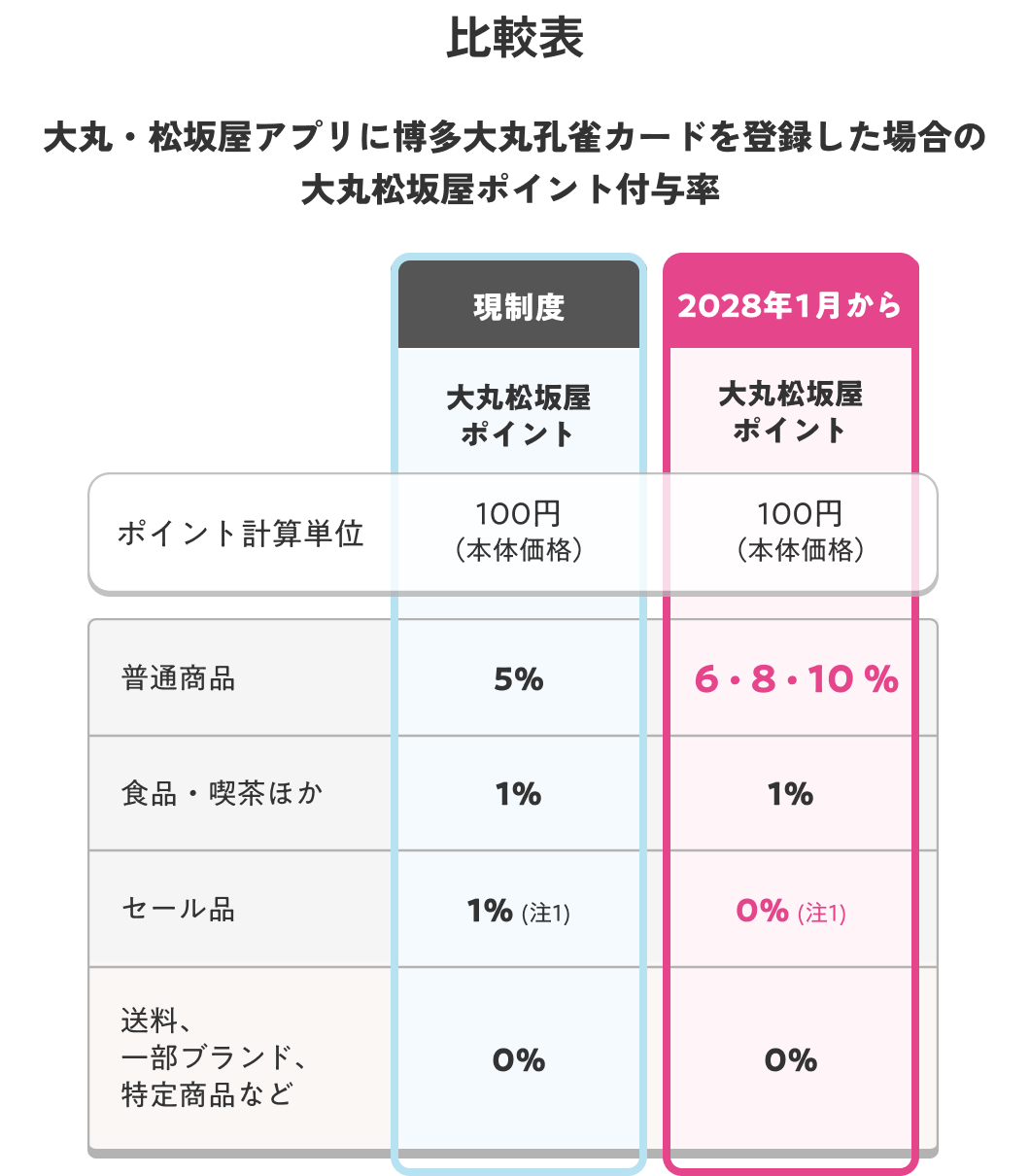 比較表