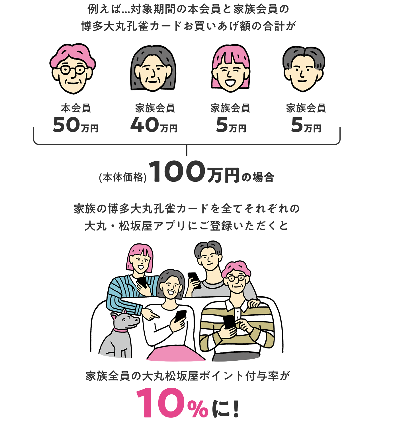 大丸・松坂屋でのお買い物のポイント付与率(普通商品の場合)