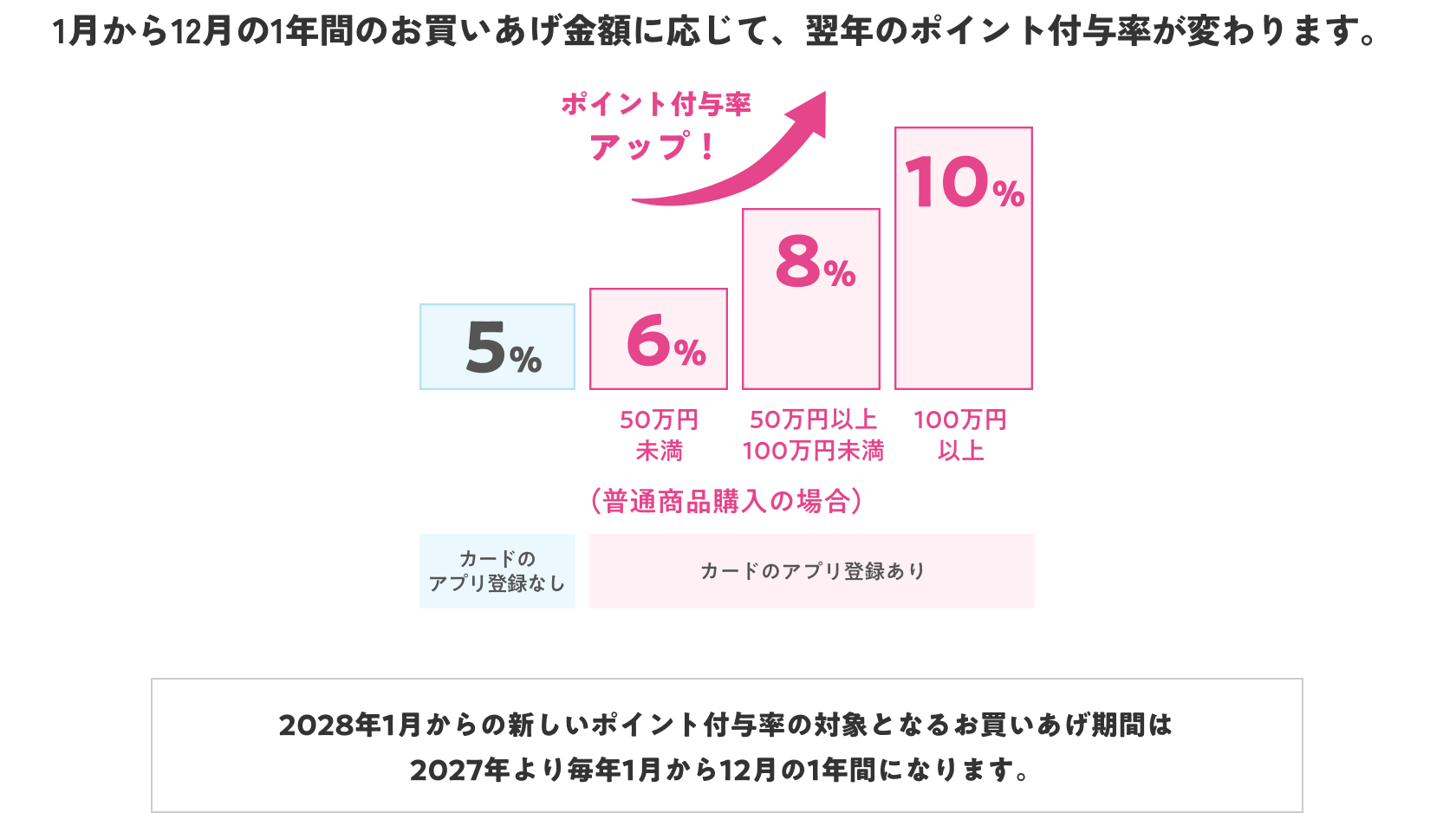 1月から12月の1年間のお買いあげ金額に応じて、翌年のポイント付与率が変わります。