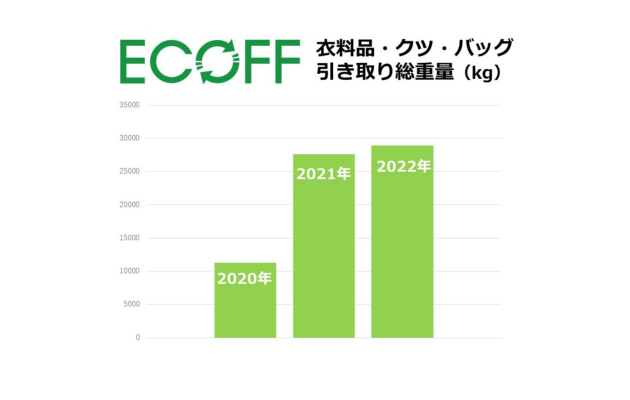 数字で見るサステナビリティ活動