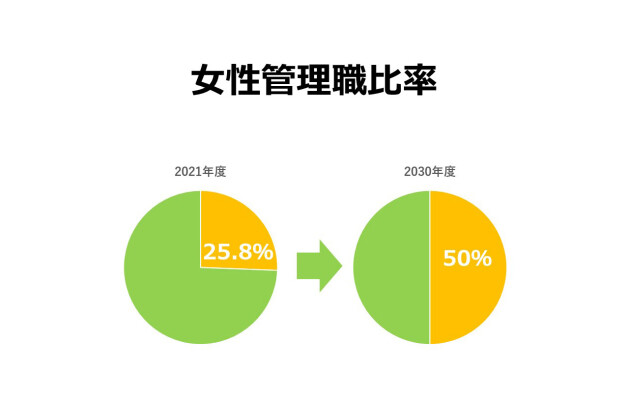 数字で見るサステナビリティ活動