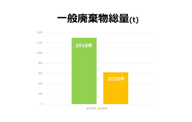 数字で見るサステナビリティ活動